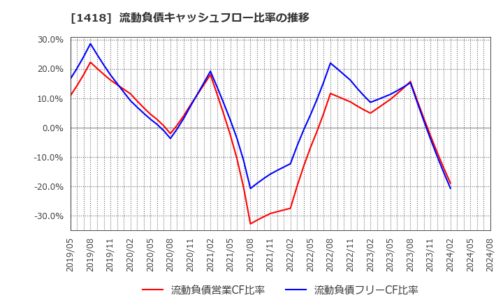 1418 インターライフホールディングス(株): 流動負債キャッシュフロー比率の推移