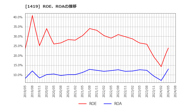 1419 タマホーム(株): ROE、ROAの推移