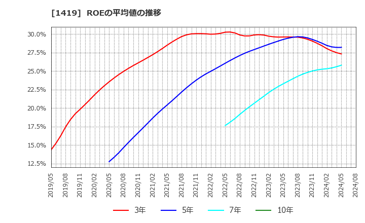 1419 タマホーム(株): ROEの平均値の推移