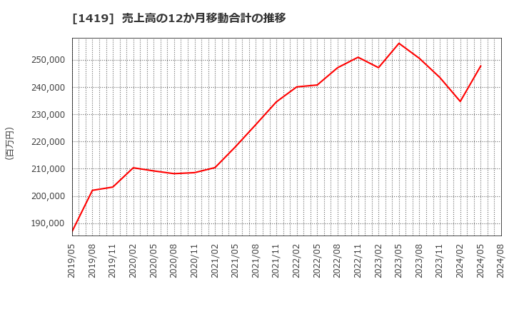 1419 タマホーム(株): 売上高の12か月移動合計の推移