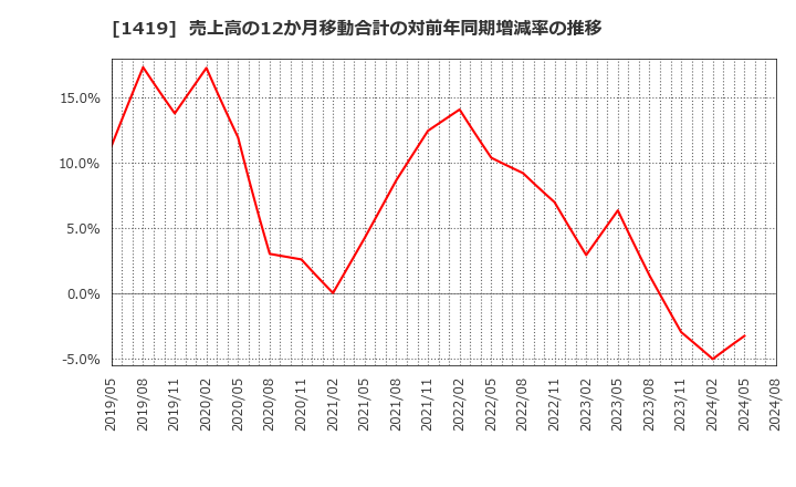 1419 タマホーム(株): 売上高の12か月移動合計の対前年同期増減率の推移