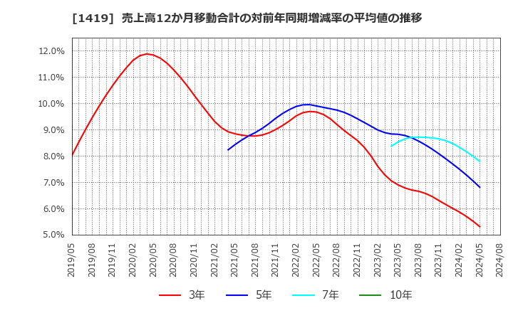 1419 タマホーム(株): 売上高12か月移動合計の対前年同期増減率の平均値の推移