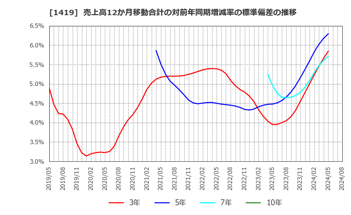 1419 タマホーム(株): 売上高12か月移動合計の対前年同期増減率の標準偏差の推移