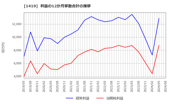 1419 タマホーム(株): 利益の12か月移動合計の推移