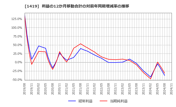 1419 タマホーム(株): 利益の12か月移動合計の対前年同期増減率の推移