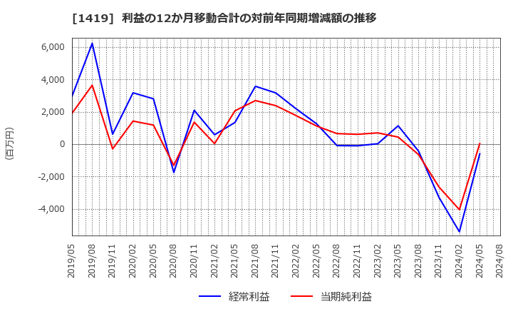 1419 タマホーム(株): 利益の12か月移動合計の対前年同期増減額の推移