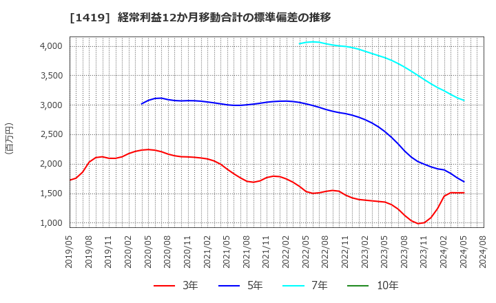 1419 タマホーム(株): 経常利益12か月移動合計の標準偏差の推移