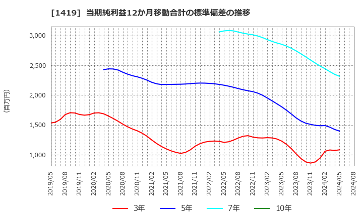 1419 タマホーム(株): 当期純利益12か月移動合計の標準偏差の推移