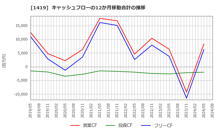 1419 タマホーム(株): キャッシュフローの12か月移動合計の推移