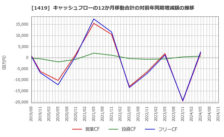 1419 タマホーム(株): キャッシュフローの12か月移動合計の対前年同期増減額の推移