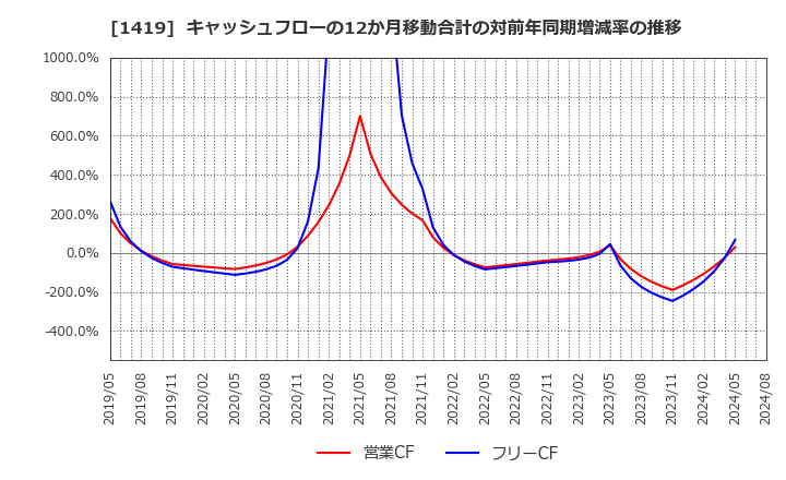 1419 タマホーム(株): キャッシュフローの12か月移動合計の対前年同期増減率の推移
