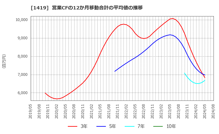 1419 タマホーム(株): 営業CFの12か月移動合計の平均値の推移