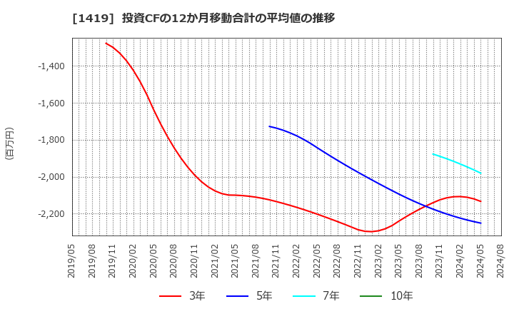 1419 タマホーム(株): 投資CFの12か月移動合計の平均値の推移