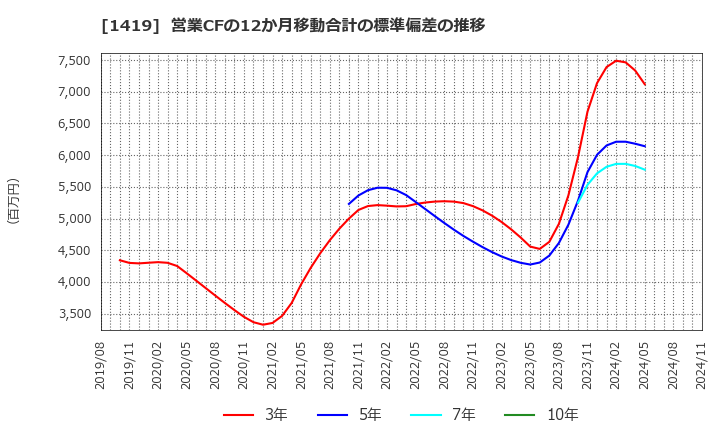 1419 タマホーム(株): 営業CFの12か月移動合計の標準偏差の推移