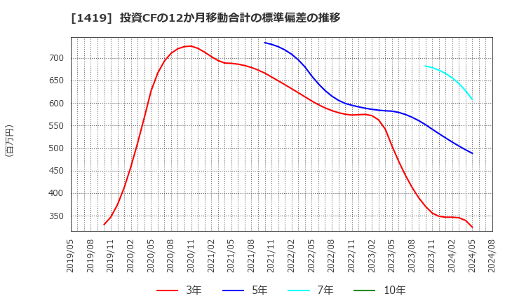 1419 タマホーム(株): 投資CFの12か月移動合計の標準偏差の推移