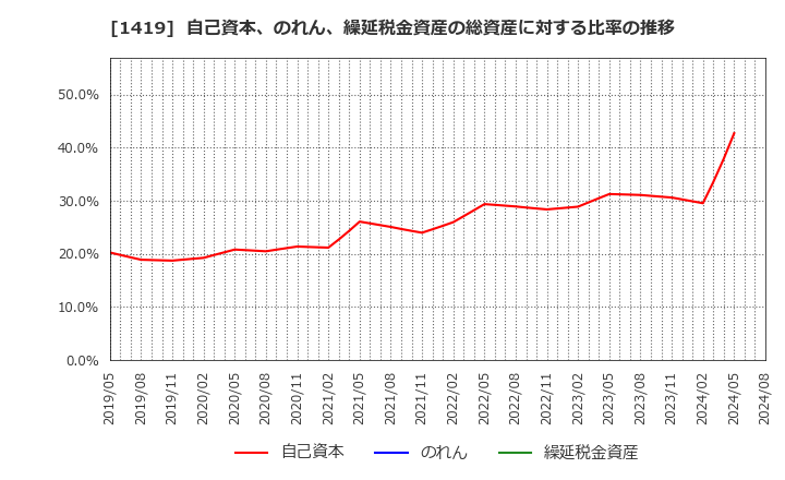 1419 タマホーム(株): 自己資本、のれん、繰延税金資産の総資産に対する比率の推移