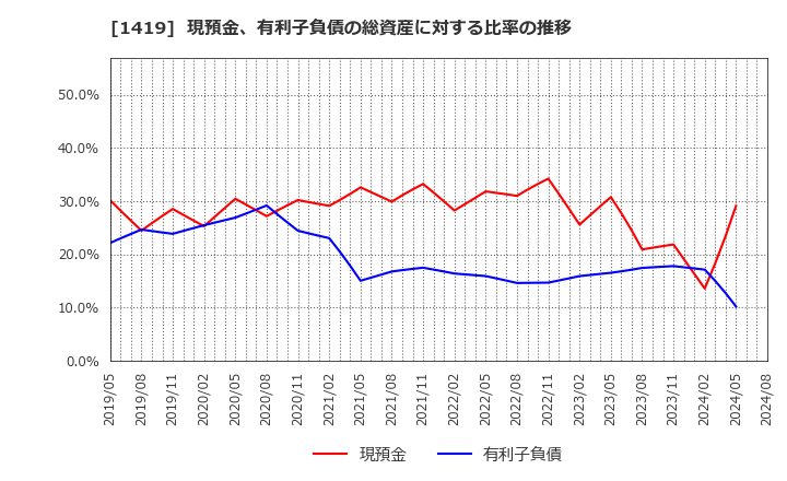 1419 タマホーム(株): 現預金、有利子負債の総資産に対する比率の推移