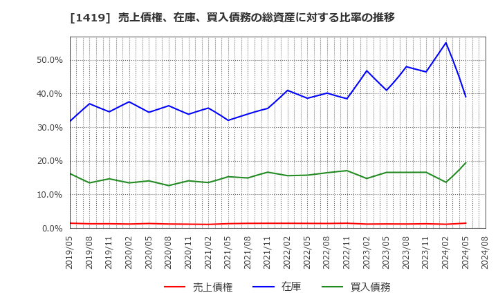 1419 タマホーム(株): 売上債権、在庫、買入債務の総資産に対する比率の推移