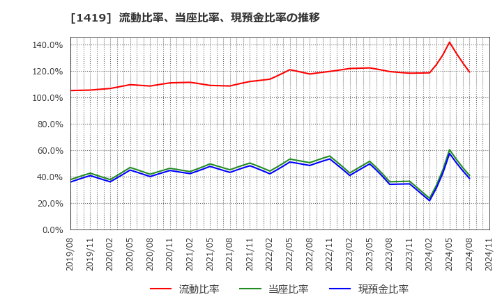 1419 タマホーム(株): 流動比率、当座比率、現預金比率の推移