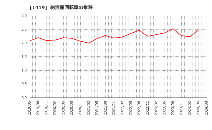 1419 タマホーム(株): 総資産回転率の推移