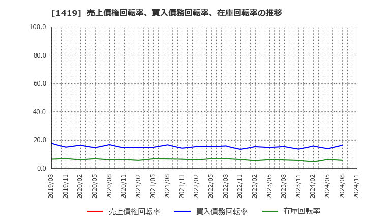 1419 タマホーム(株): 売上債権回転率、買入債務回転率、在庫回転率の推移