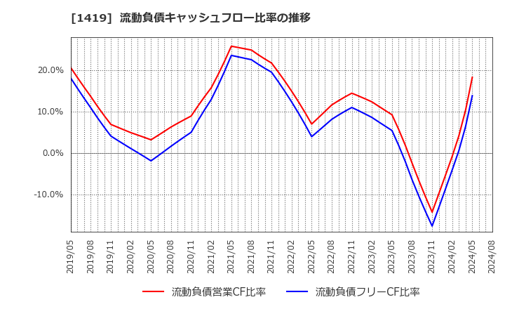 1419 タマホーム(株): 流動負債キャッシュフロー比率の推移