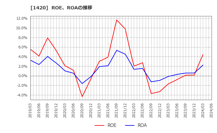 1420 サンヨーホームズ(株): ROE、ROAの推移