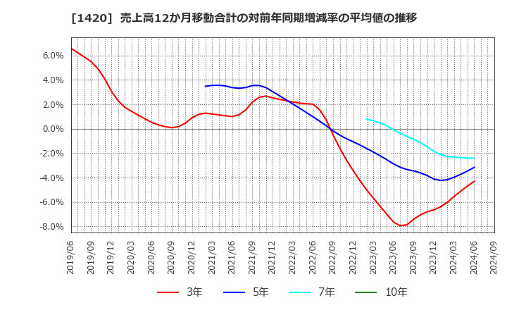 1420 サンヨーホームズ(株): 売上高12か月移動合計の対前年同期増減率の平均値の推移