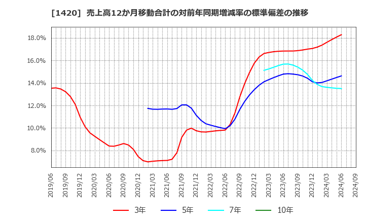 1420 サンヨーホームズ(株): 売上高12か月移動合計の対前年同期増減率の標準偏差の推移