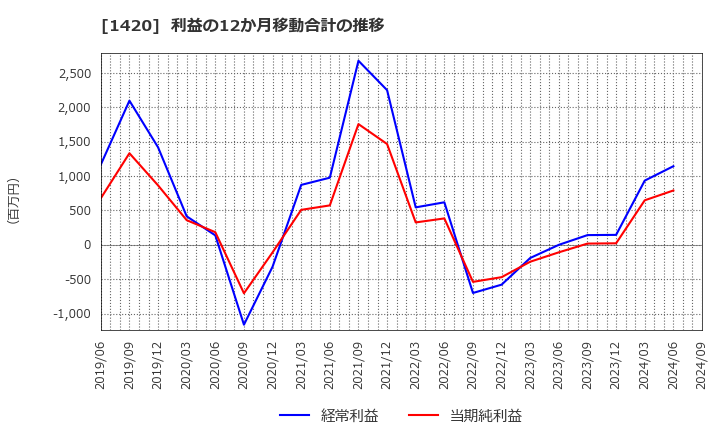 1420 サンヨーホームズ(株): 利益の12か月移動合計の推移