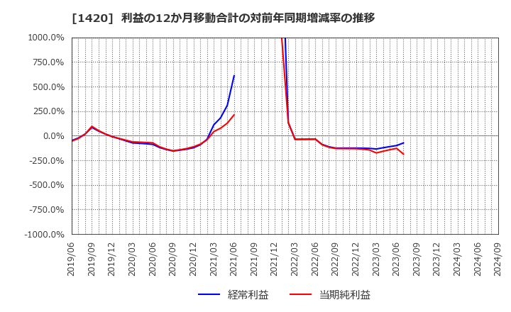 1420 サンヨーホームズ(株): 利益の12か月移動合計の対前年同期増減率の推移