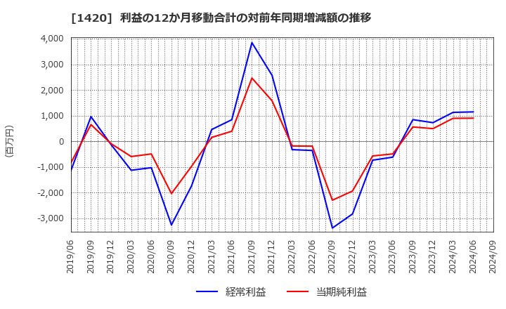 1420 サンヨーホームズ(株): 利益の12か月移動合計の対前年同期増減額の推移