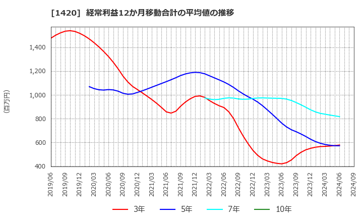 1420 サンヨーホームズ(株): 経常利益12か月移動合計の平均値の推移