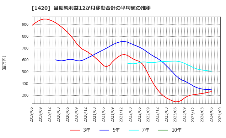 1420 サンヨーホームズ(株): 当期純利益12か月移動合計の平均値の推移