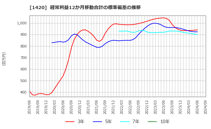 1420 サンヨーホームズ(株): 経常利益12か月移動合計の標準偏差の推移