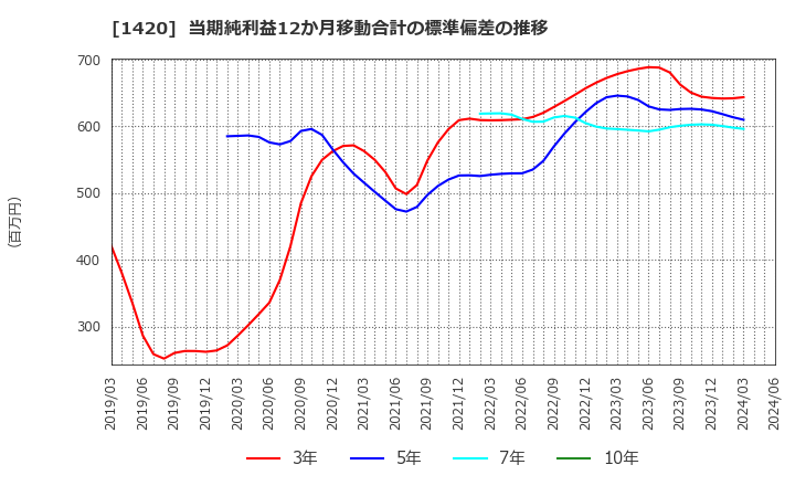 1420 サンヨーホームズ(株): 当期純利益12か月移動合計の標準偏差の推移