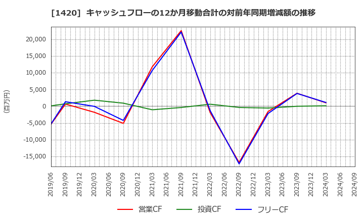 1420 サンヨーホームズ(株): キャッシュフローの12か月移動合計の対前年同期増減額の推移