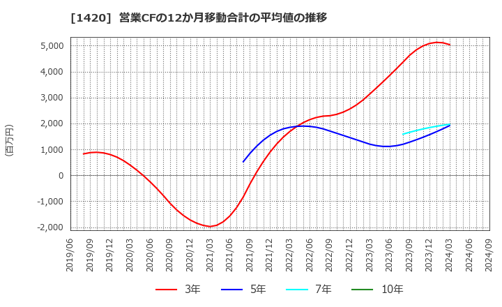 1420 サンヨーホームズ(株): 営業CFの12か月移動合計の平均値の推移