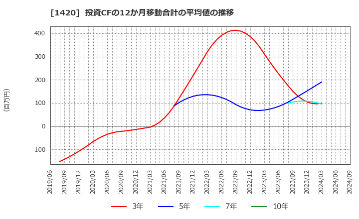 1420 サンヨーホームズ(株): 投資CFの12か月移動合計の平均値の推移