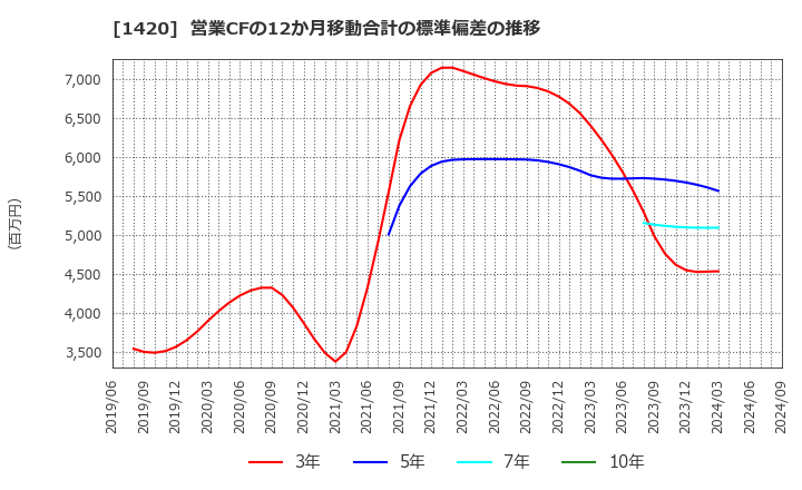 1420 サンヨーホームズ(株): 営業CFの12か月移動合計の標準偏差の推移