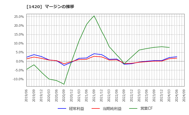 1420 サンヨーホームズ(株): マージンの推移