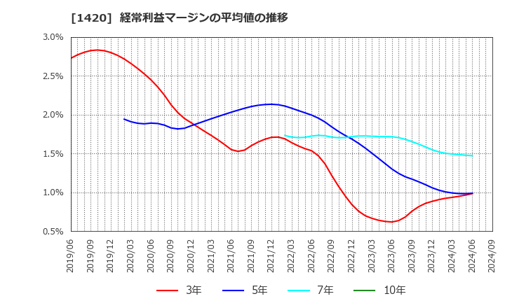 1420 サンヨーホームズ(株): 経常利益マージンの平均値の推移