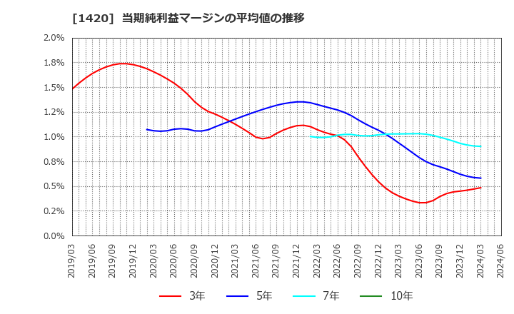 1420 サンヨーホームズ(株): 当期純利益マージンの平均値の推移