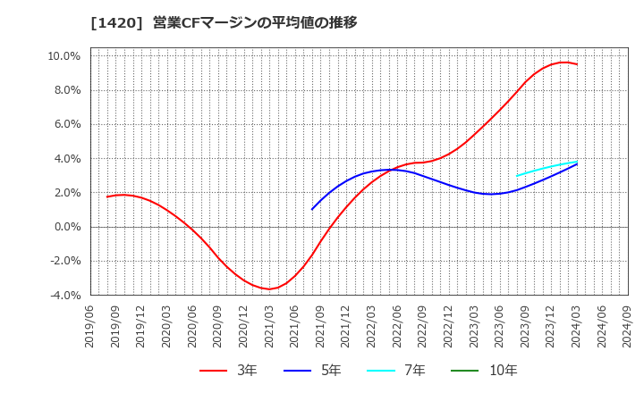 1420 サンヨーホームズ(株): 営業CFマージンの平均値の推移