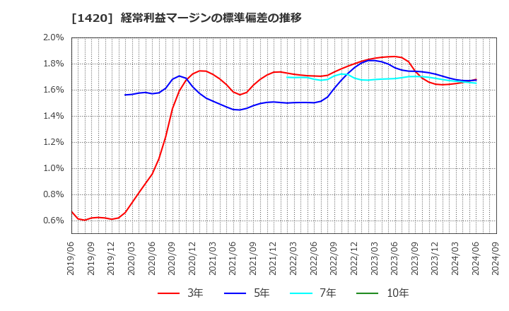 1420 サンヨーホームズ(株): 経常利益マージンの標準偏差の推移