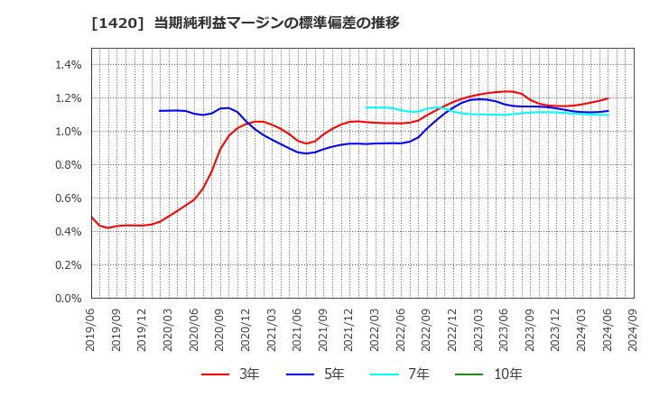 1420 サンヨーホームズ(株): 当期純利益マージンの標準偏差の推移