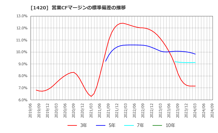 1420 サンヨーホームズ(株): 営業CFマージンの標準偏差の推移