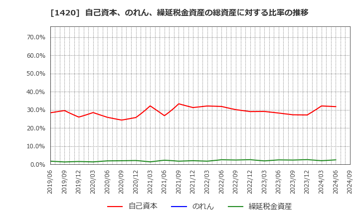 1420 サンヨーホームズ(株): 自己資本、のれん、繰延税金資産の総資産に対する比率の推移