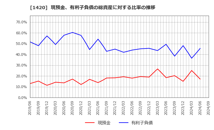 1420 サンヨーホームズ(株): 現預金、有利子負債の総資産に対する比率の推移