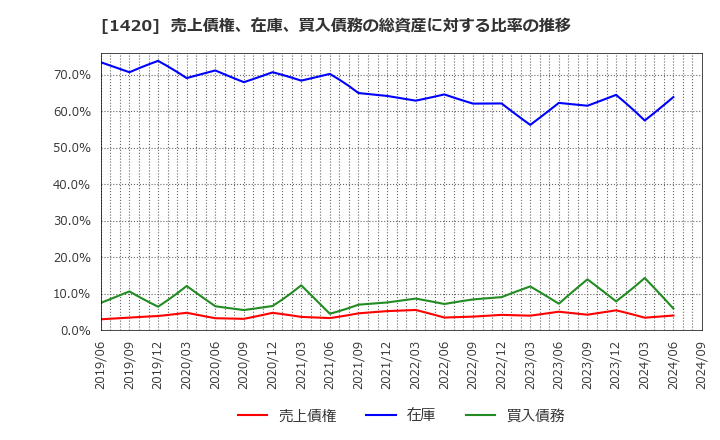 1420 サンヨーホームズ(株): 売上債権、在庫、買入債務の総資産に対する比率の推移